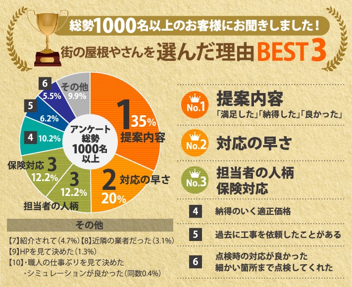 街の屋根やさんを選んだ理由ベスト3