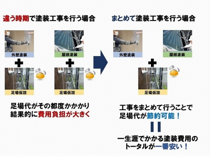 外壁・屋根リフォームを同時にすることで足場代節約