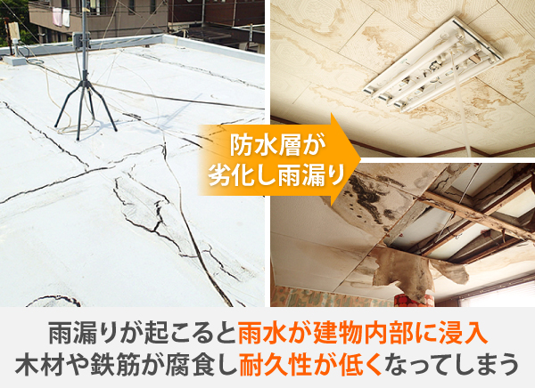 防水層が劣化し雨漏りが起こると雨水が建物内部に浸入 木材や鉄筋が腐食し耐久性が低くなってしまう