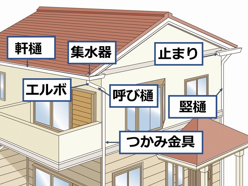 雨樋(あまどい)の部位ごとの名称は?読み方もご紹介! | 大阪市・松原市、羽曳野市の屋根工事・無料点検は街の屋根やさん大阪南店