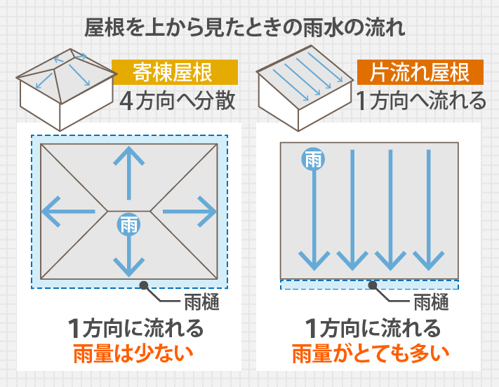 屋根を上から見た時の雨水の流れ