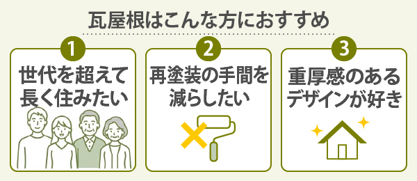 瓦屋根は世代を超えて長く住みたい、再塗装の手間を減らしたい、重厚感のあるデザインが好きな方におすすめ