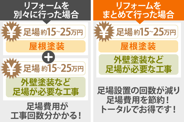 リフォームを別々に行うよりも、まとめて行った方が足場設置の回数が減り足場費用を節約できるのでトータルでお得です！